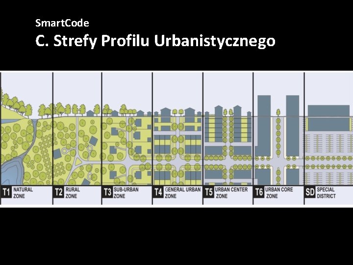 Smart. Code C. Strefy Profilu Urbanistycznego 