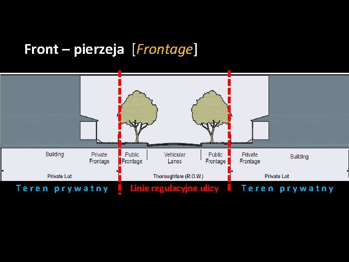 Front – pierzeja [Frontage] Teren prywatny Linie regulacyjne ulicy Teren prywatny 