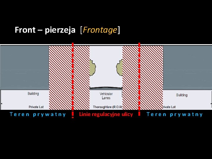 Front – pierzeja [Frontage] Teren prywatny Linie regulacyjne ulicy Teren prywatny 