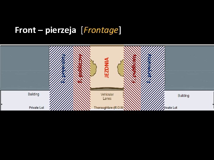 F. prywatny F. publiczny JEZDNIA F. publiczny F. prywatny Front – pierzeja [Frontage] 