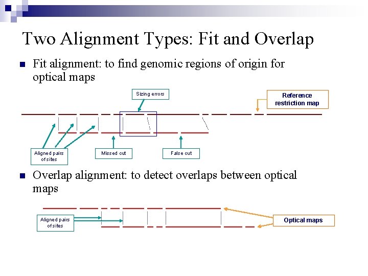 Two Alignment Types: Fit and Overlap n Fit alignment: to find genomic regions of