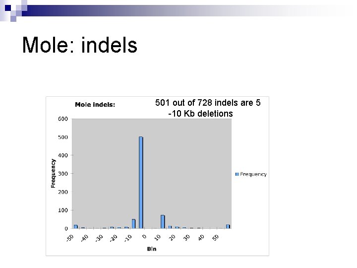 Mole: indels 501 out of 728 indels are 5 -10 Kb deletions 