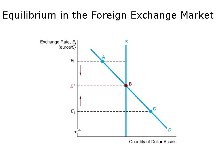 Equilibrium in the Foreign Exchange Market 