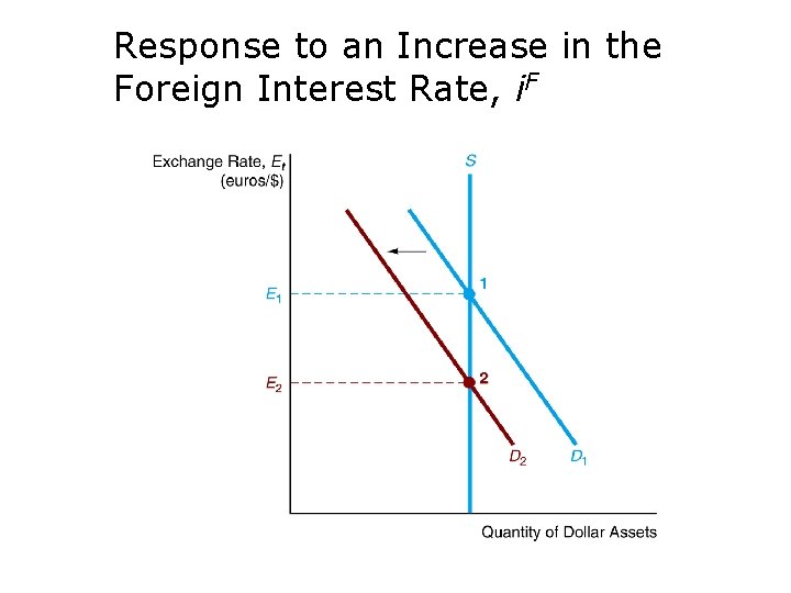 Response to an Increase in the Foreign Interest Rate, i. F 