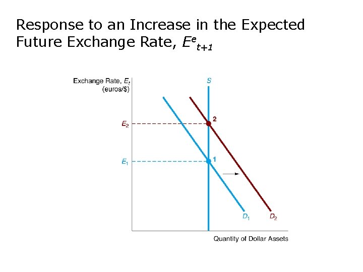 Response to an Increase in the Expected Future Exchange Rate, Eet+1 