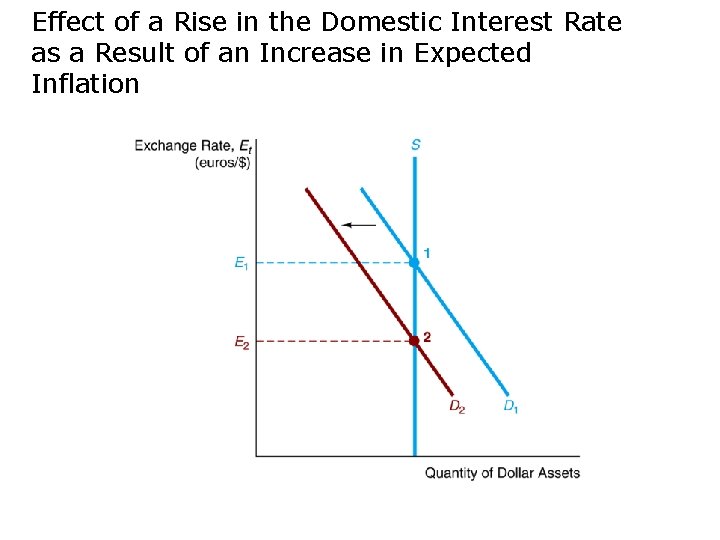 Effect of a Rise in the Domestic Interest Rate as a Result of an