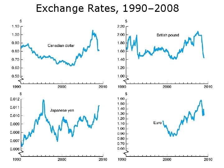 Exchange Rates, 1990– 2008 