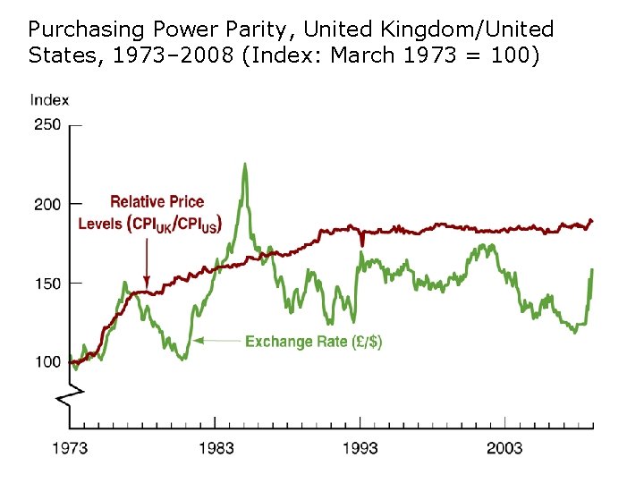 Purchasing Power Parity, United Kingdom/United States, 1973– 2008 (Index: March 1973 = 100) 
