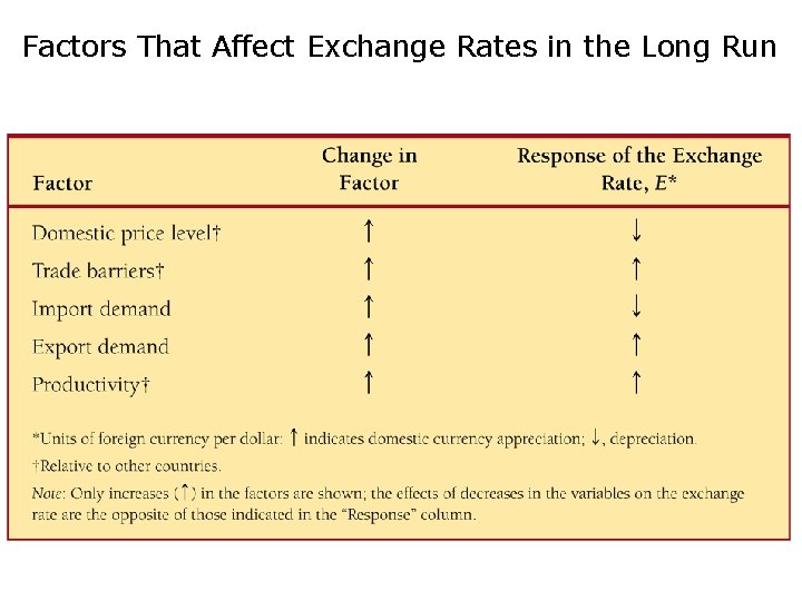 Factors That Affect Exchange Rates in the Long Run 