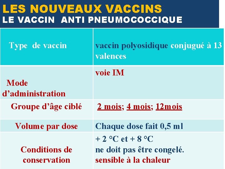 LES NOUVEAUX VACCINS LE VACCIN ANTI PNEUMOCOCCIQUE Type de vaccin polyosidique conjugué à 13