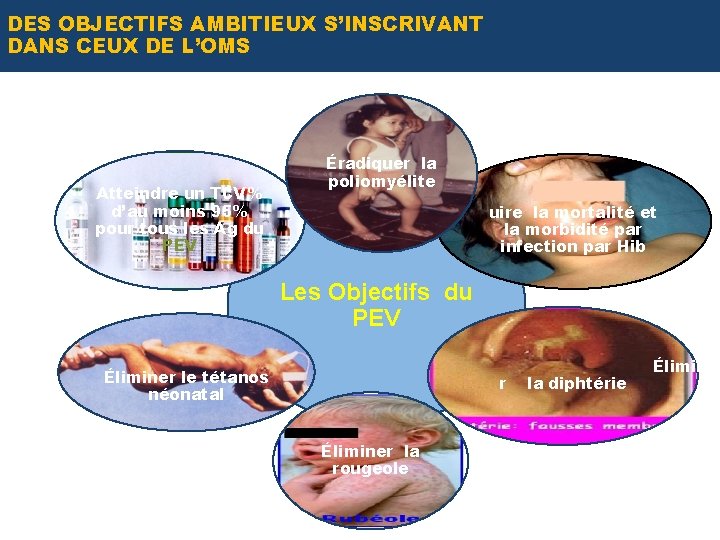 DES OBJECTIFS AMBITIEUX S’INSCRIVANT DANS CEUX DE L’OMS Atteindre un TCV% d’au moins 95%