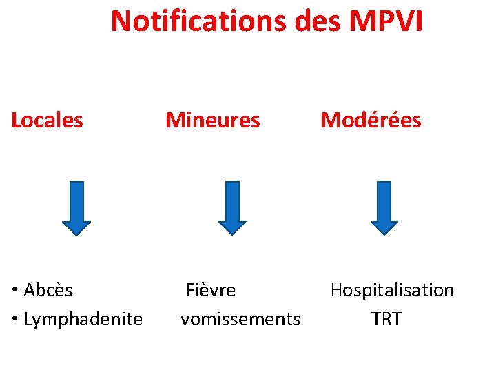 Notifications des MPVI Locales • Abcès • Lymphadenite Mineures Fièvre vomissements Modérées Hospitalisation TRT