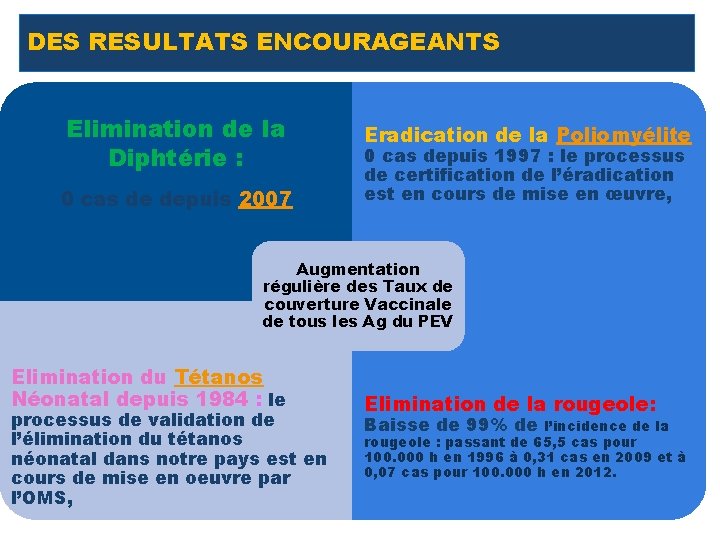 DES RESULTATS ENCOURAGEANTS Elimination de la Diphtérie : 0 cas de depuis 2007 Eradication