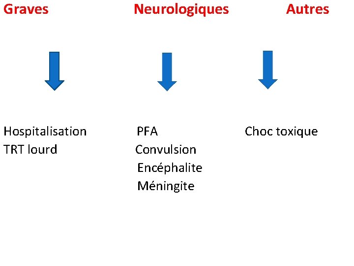 Graves Neurologiques Hospitalisation TRT lourd PFA Convulsion Encéphalite Méningite Autres Choc toxique 