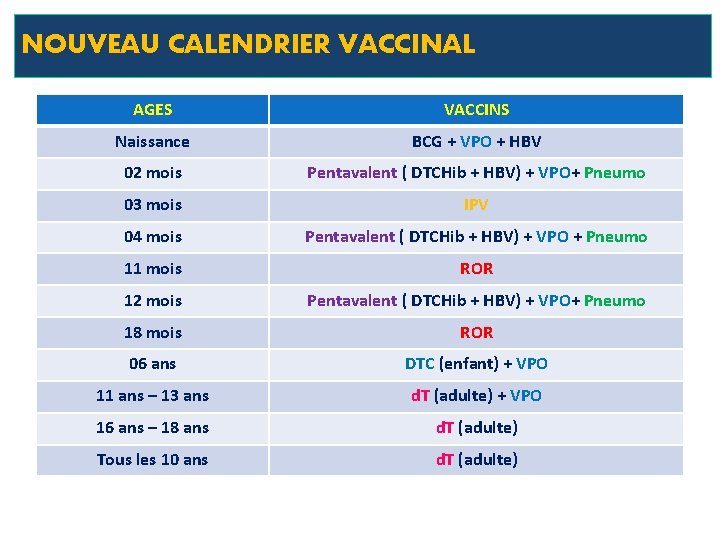 NOUVEAU CALENDRIER VACCINAL AGES VACCINS Naissance BCG + VPO + HBV 02 mois Pentavalent