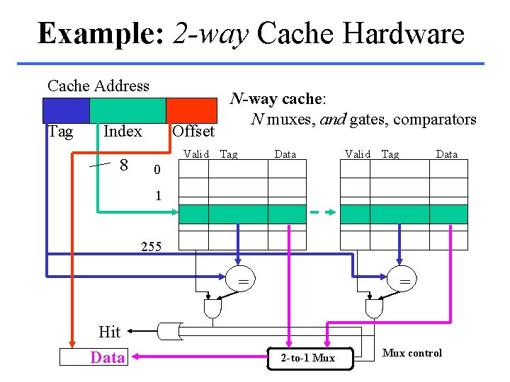 Example: 2 -way Cache Hardware Cache Address Tag Index 8 Offset Valid N-way cache: