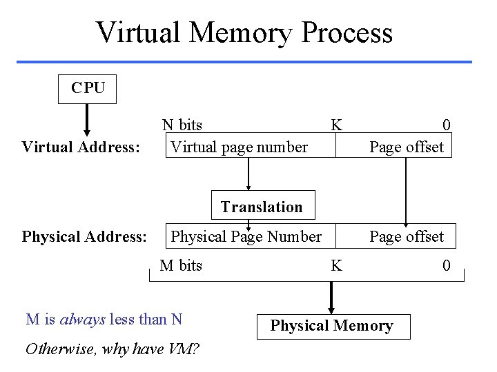 Virtual Memory Process CPU Virtual Address: N bits Virtual page number K 0 Page