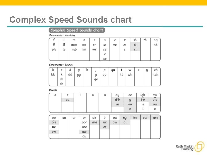 Complex Speed Sounds chart 