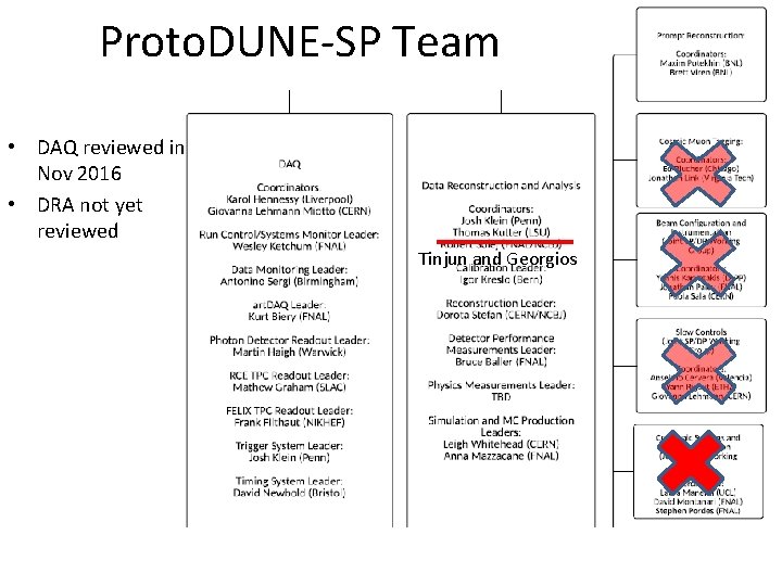 Proto. DUNE-SP Team • DAQ reviewed in Nov 2016 • DRA not yet reviewed
