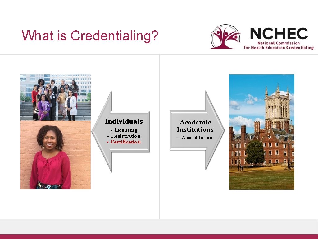 What is Credentialing? Individuals • Licensing • Registration • Certification Academic Institutions • Accreditation