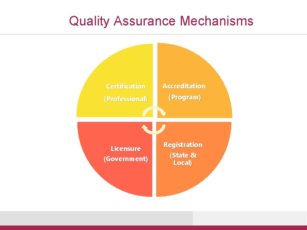 Quality Assurance Mechanisms Certification Accreditation (Professional) (Program) Licensure (Government) Registration (State & Local) 