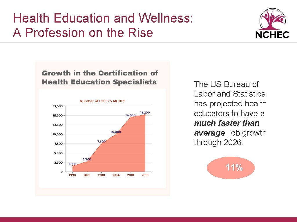 Health Education and Wellness: A Profession on the Rise The US Bureau of Labor