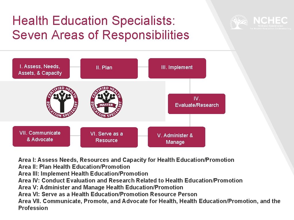 Health Education Specialists: Seven Areas of Responsibilities I. Assess, Needs, Assets, & Capacity II.