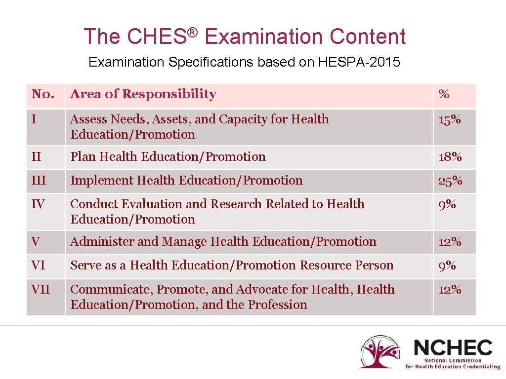 The ® CHES Examination Content Examination Specifications based on HESPA-2015 No. Area of Responsibility