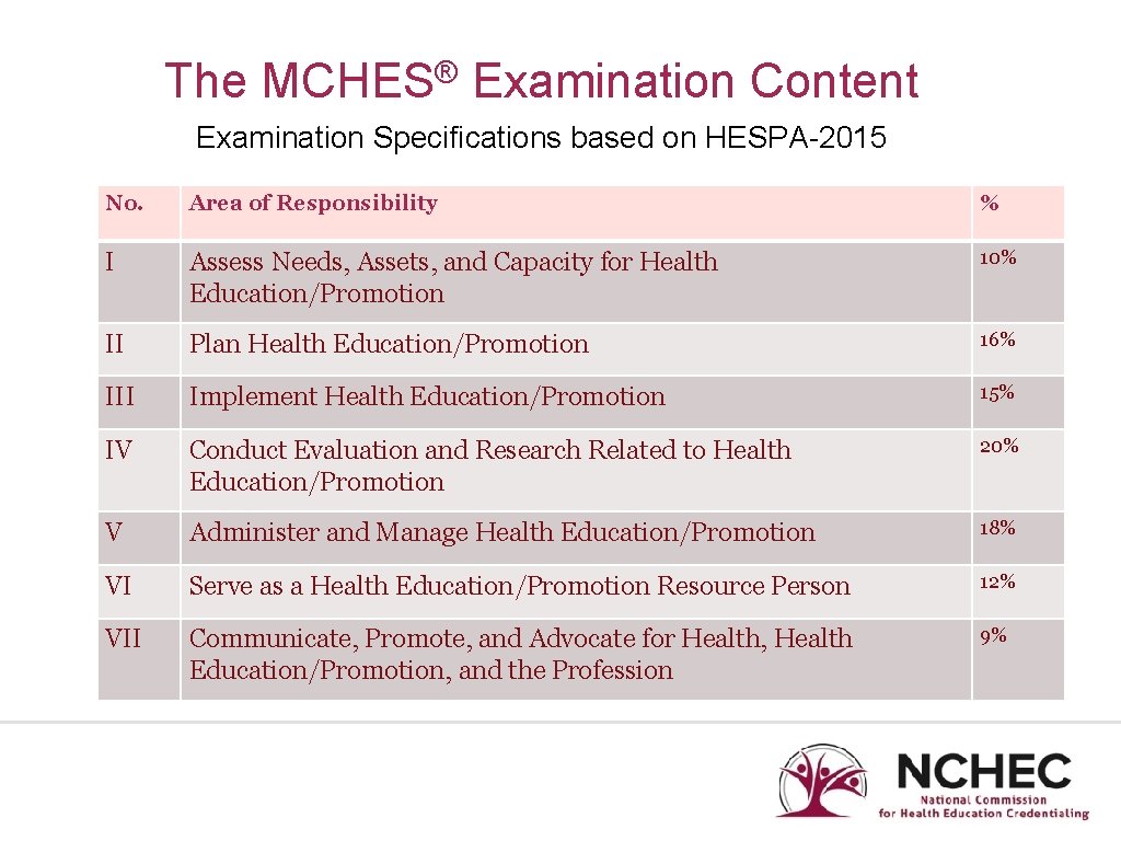 The ® MCHES Examination Content Examination Specifications based on HESPA-2015 No. Area of Responsibility