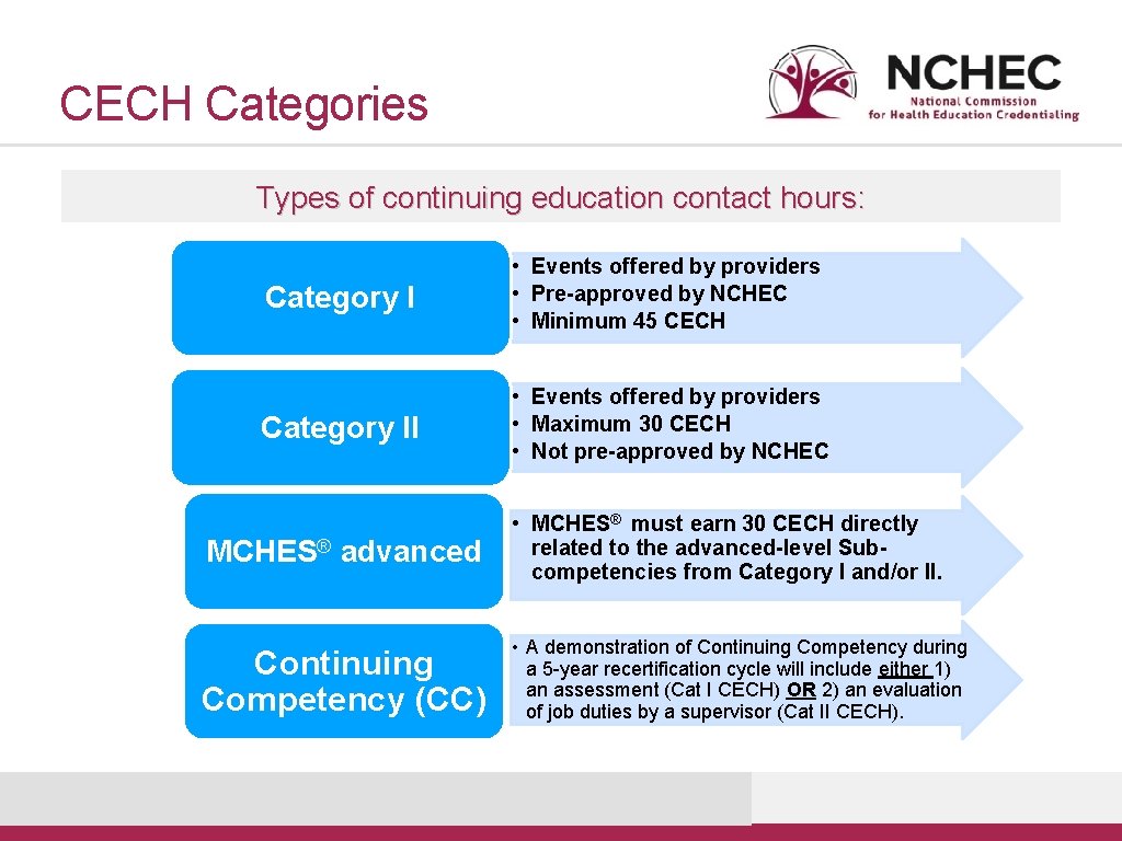 CECH Categories Types of continuing education contact hours: Category I • Events offered by