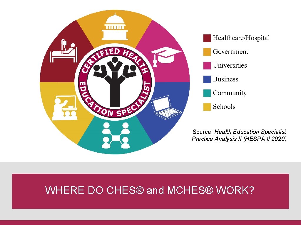 Source: Health Education Specialist Practice Analysis II (HESPA II 2020) WHERE DO CHES® and