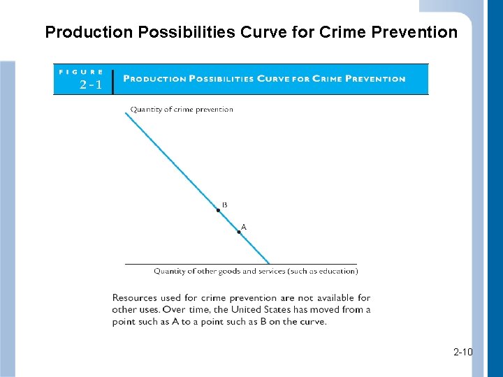 Production Possibilities Curve for Crime Prevention 2 -10 10 