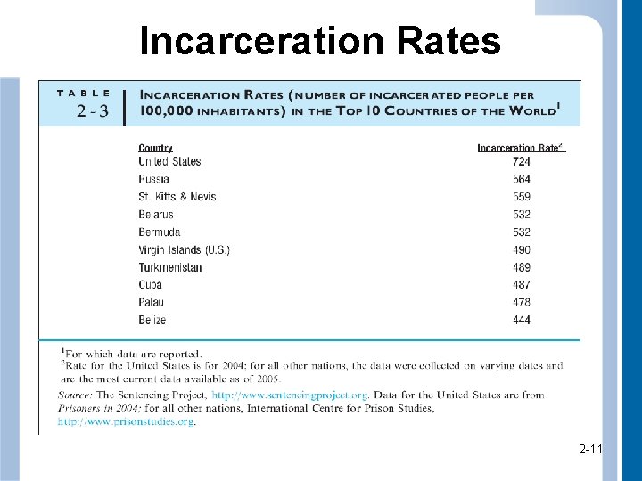 Incarceration Rates 2 -11 11 