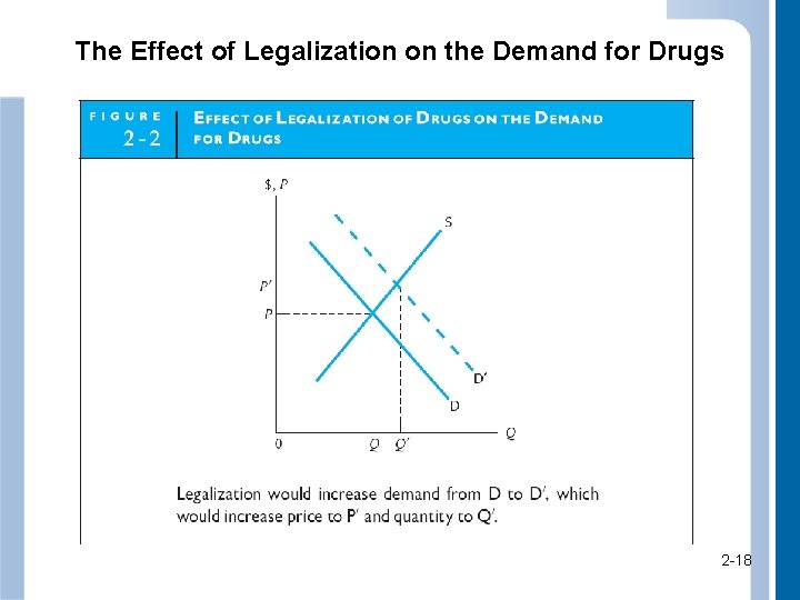 The Effect of Legalization on the Demand for Drugs 2 -18 18 