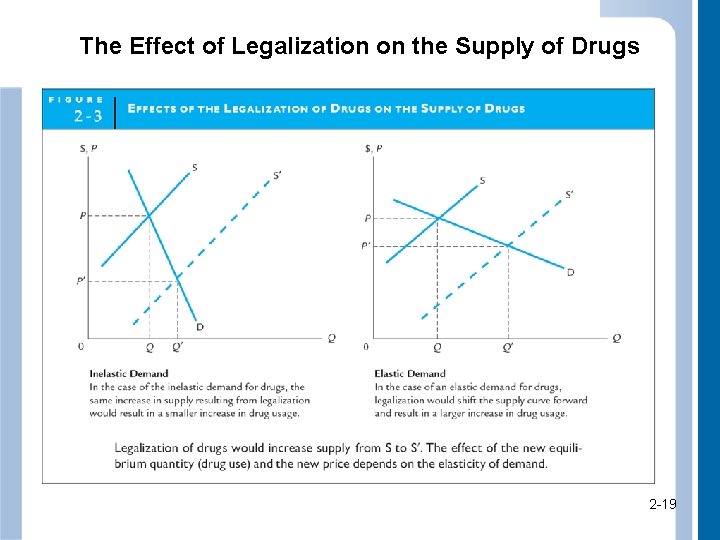 The Effect of Legalization on the Supply of Drugs 2 -19 19 