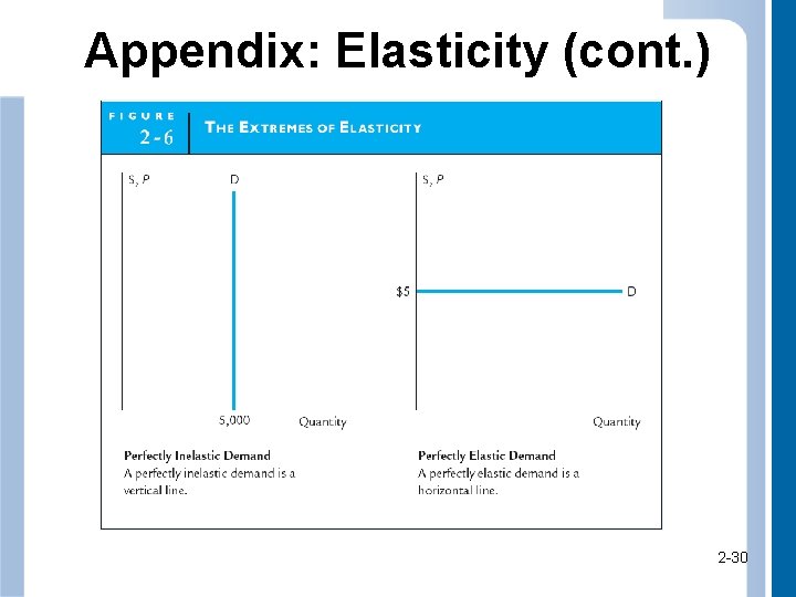 Appendix: Elasticity (cont. ) 2 -30 30 