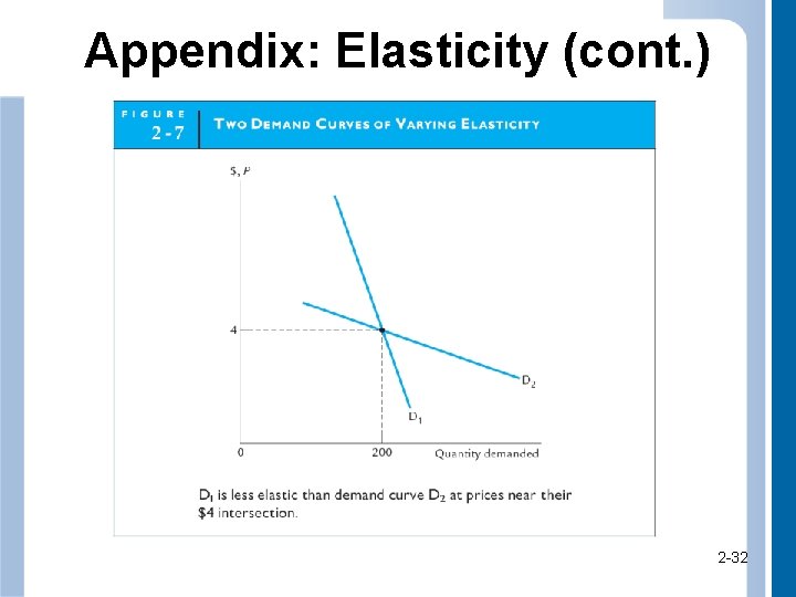 Appendix: Elasticity (cont. ) 2 -32 32 
