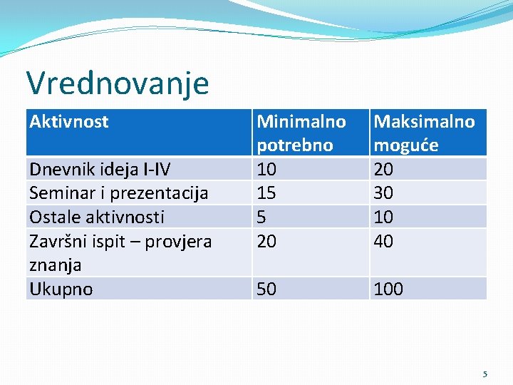 Vrednovanje Aktivnost Dnevnik ideja I-IV Seminar i prezentacija Ostale aktivnosti Završni ispit – provjera