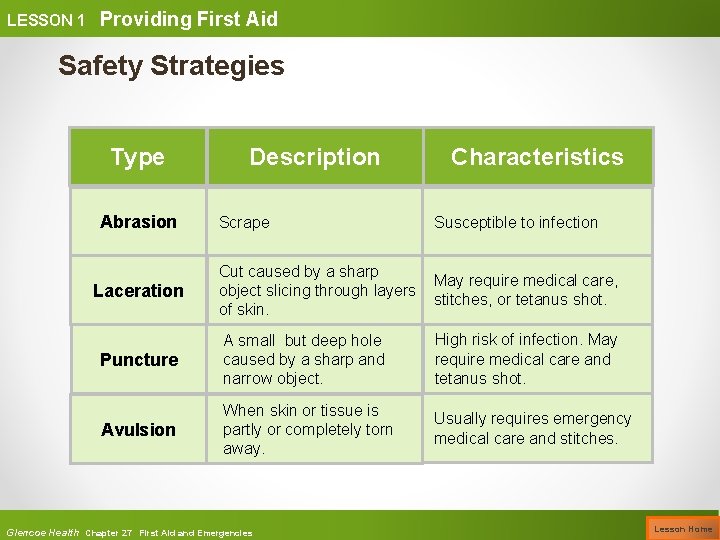LESSON 1 Providing First Aid Safety Strategies Type Abrasion Description Characteristics Scrape Susceptible to