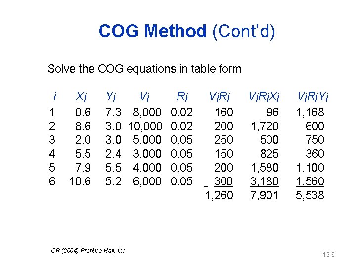 COG Method (Cont’d) Solve the COG equations in table form i 1 2 3