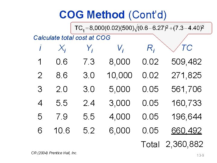 COG Method (Cont’d) Calculate total cost at COG i Xi Yi Vi Ri TC