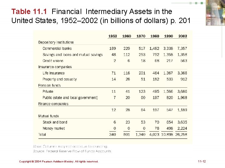 Table 11. 1 Financial Intermediary Assets in the United States, 1952– 2002 (in billions