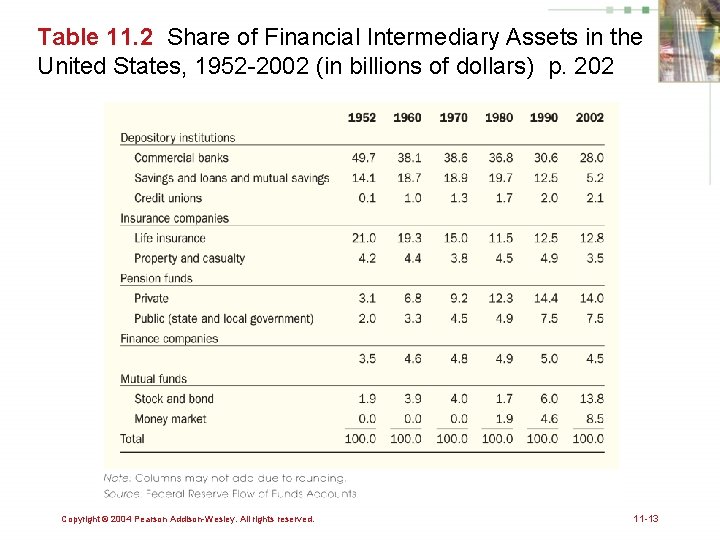 Table 11. 2 Share of Financial Intermediary Assets in the United States, 1952 -2002