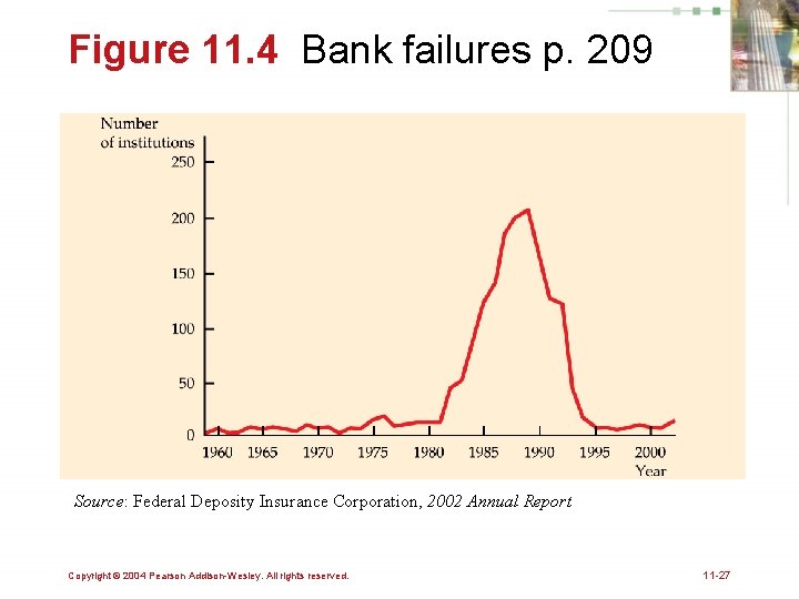 Figure 11. 4 Bank failures p. 209 Source: Federal Deposity Insurance Corporation, 2002 Annual