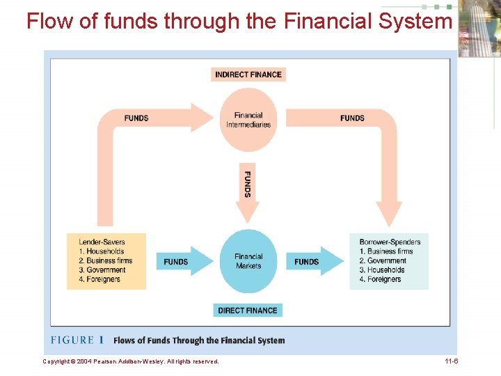 Flow of funds through the Financial System Copyright © 2004 Pearson Addison-Wesley. All rights