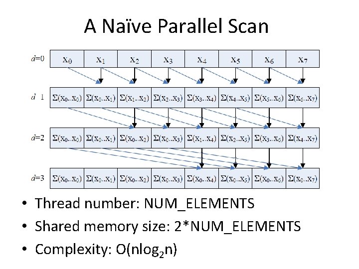 A Naïve Parallel Scan • Thread number: NUM_ELEMENTS • Shared memory size: 2*NUM_ELEMENTS •