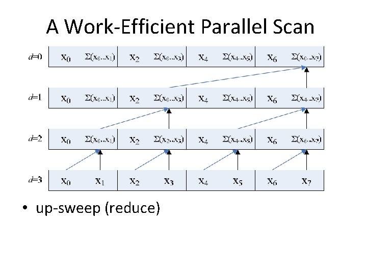 A Work-Efficient Parallel Scan • up-sweep (reduce) 