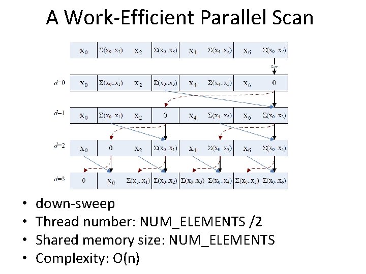 A Work-Efficient Parallel Scan • • down-sweep Thread number: NUM_ELEMENTS /2 Shared memory size: