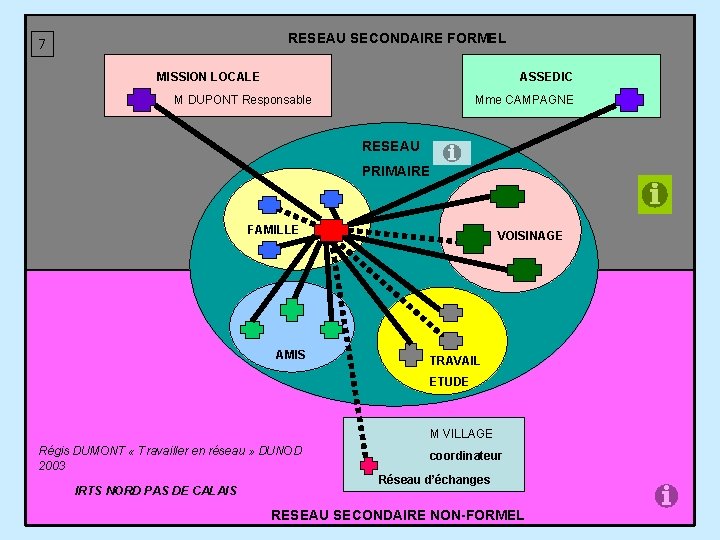 RESEAU SECONDAIRE FORMEL 7 MISSION LOCALE ASSEDIC M DUPONT Responsable Mme CAMPAGNE RESEAU PRIMAIRE