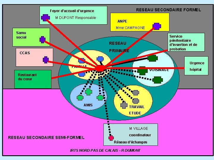 RESEAU SECONDAIRE FORMEL Foyer d’accueil d’urgence M DUPONT Responsable ANPE Mme CAMPAGNE Samu social